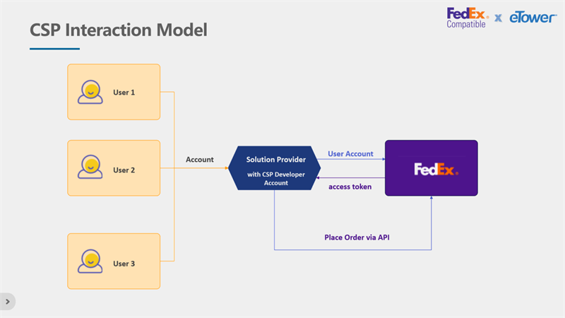 eTower Now on FedEx? Compatible Solution Program!